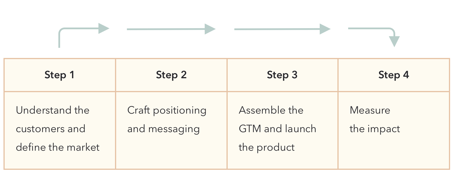 a path from insights to decisions and actions