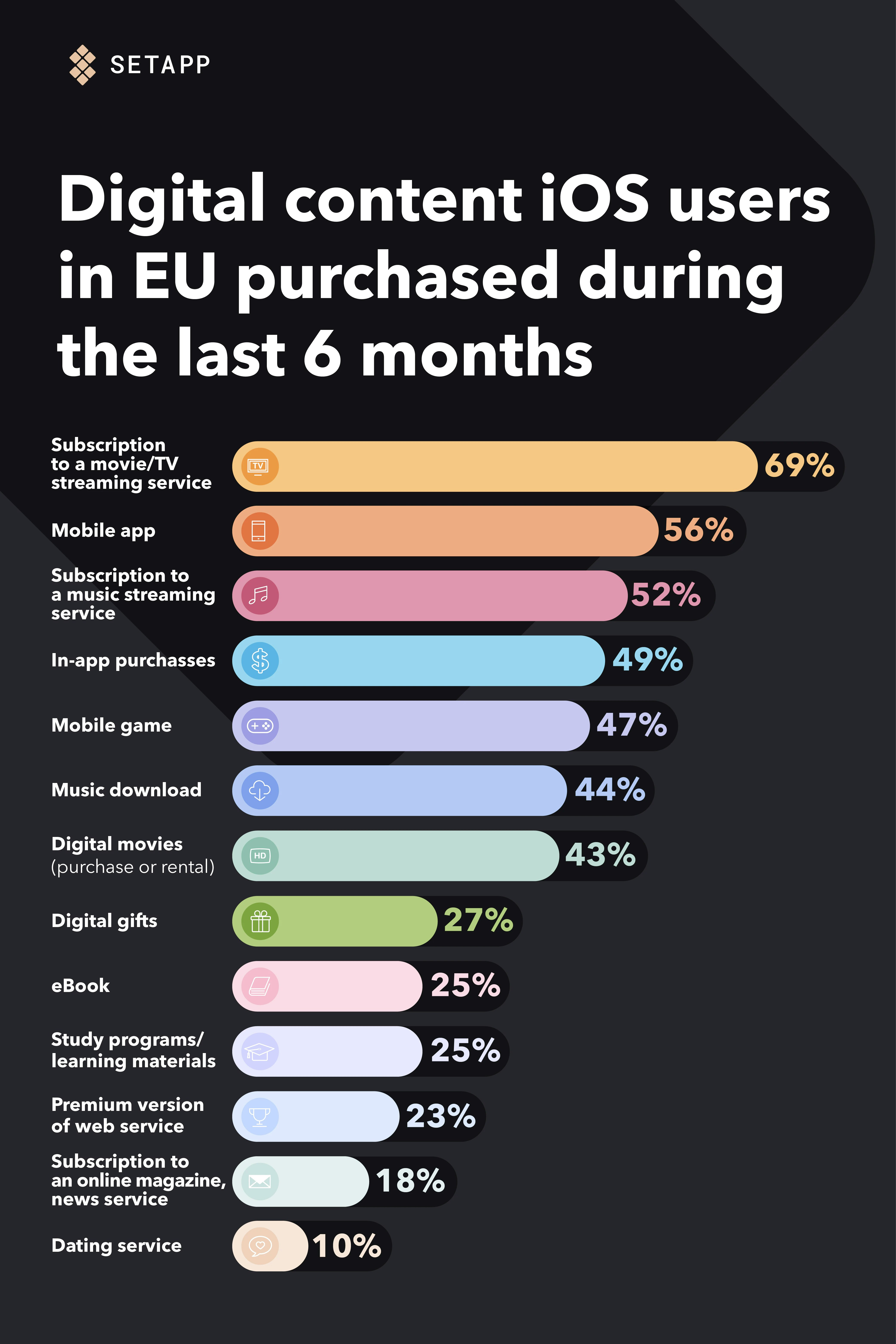 Digital content iOS users purchase