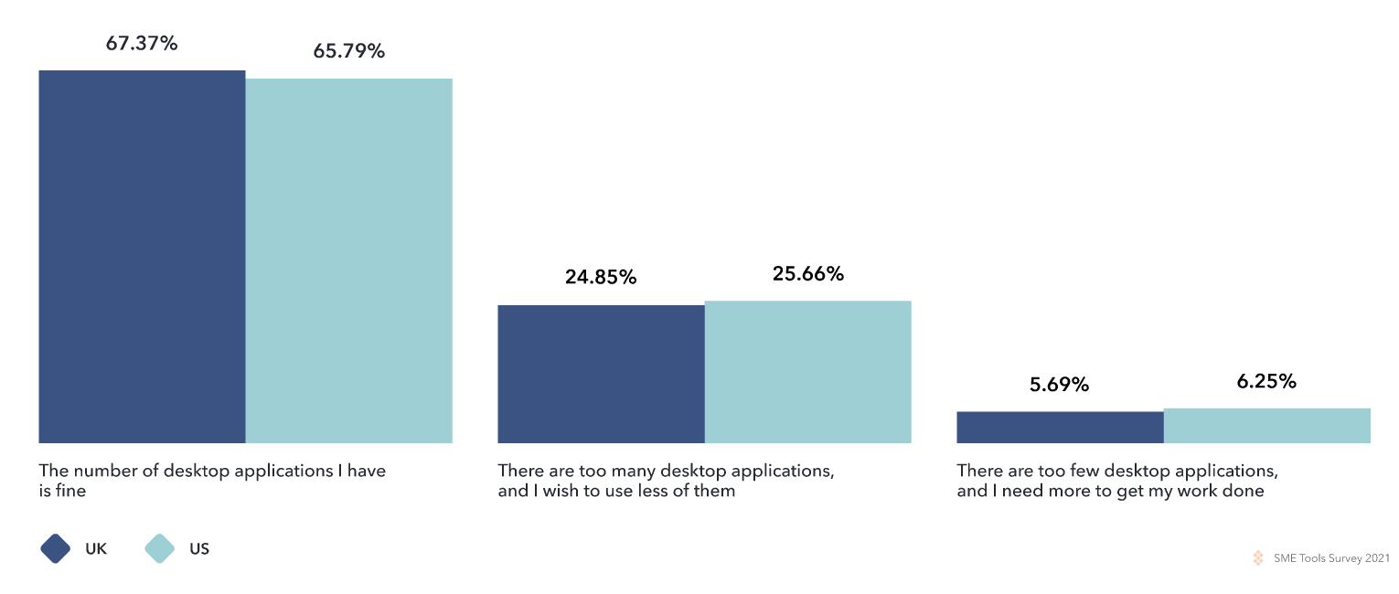 Application statistics for SME employees