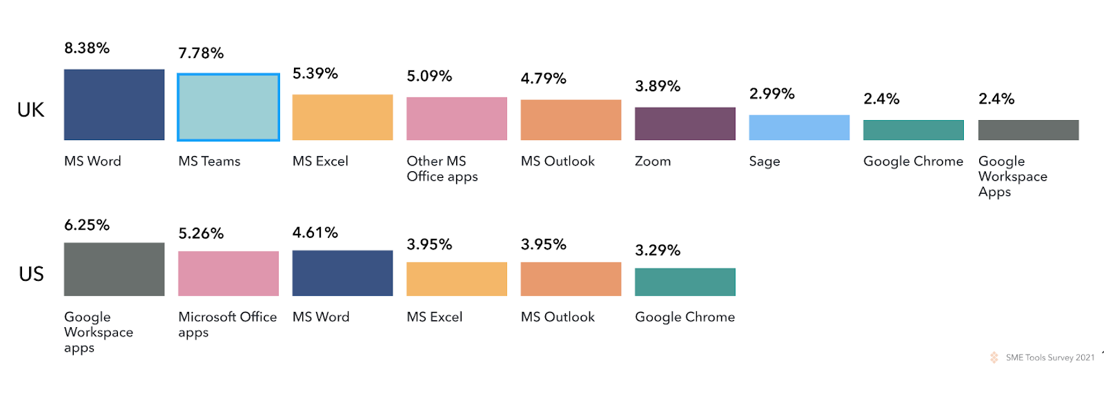 apps SME workers use