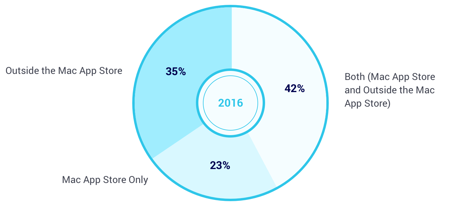 choosing the marketplace pie chart 2016