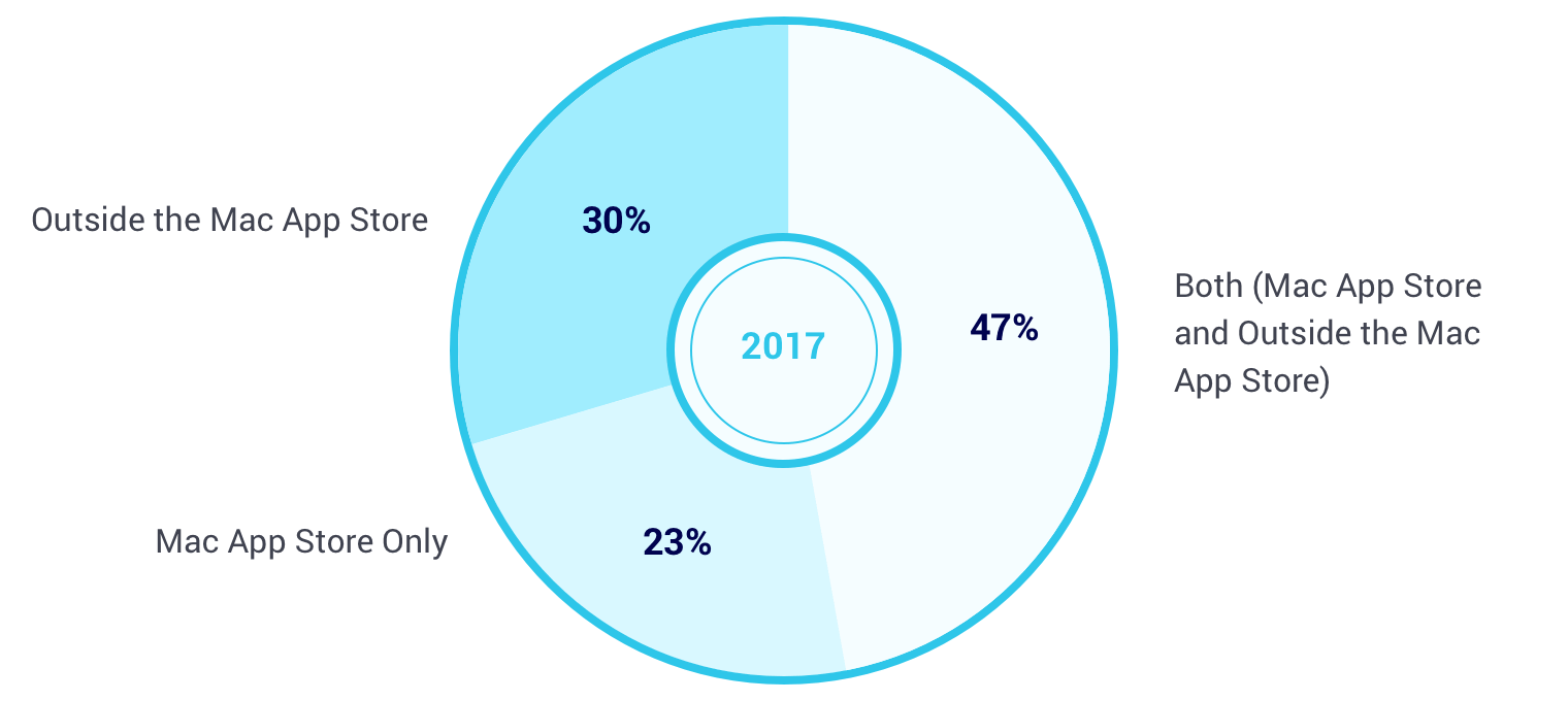 choosing the marketplace pie chart 2017