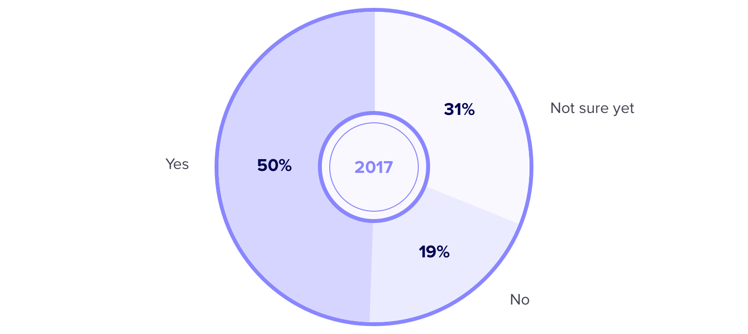 Would you consider trying subscription model in the future