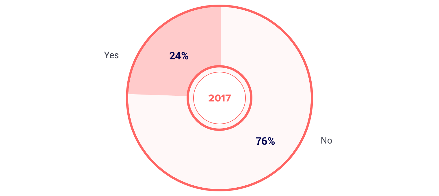 MAS apps distributing 2017