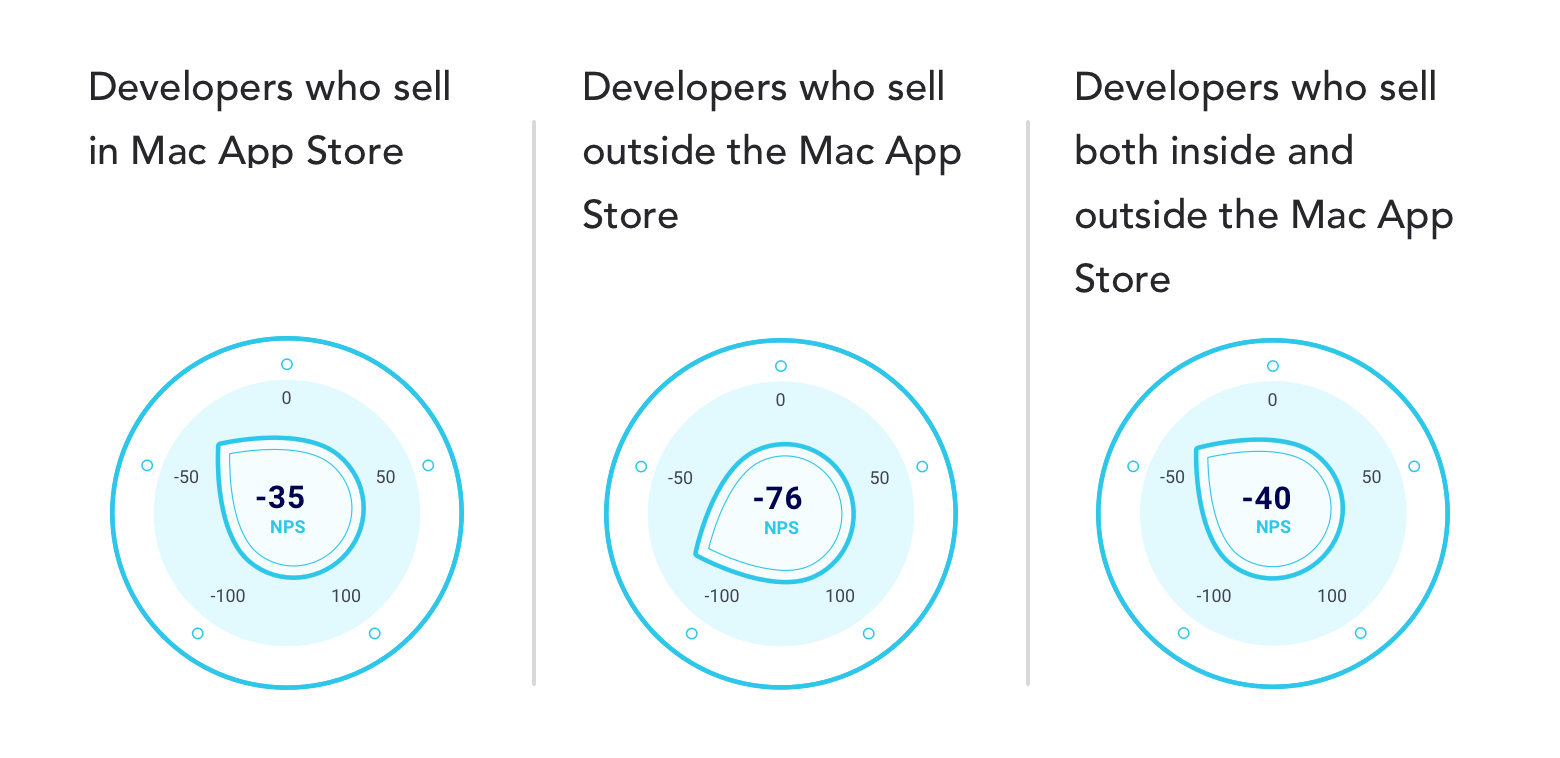 nps-scores-of-mac-app-store