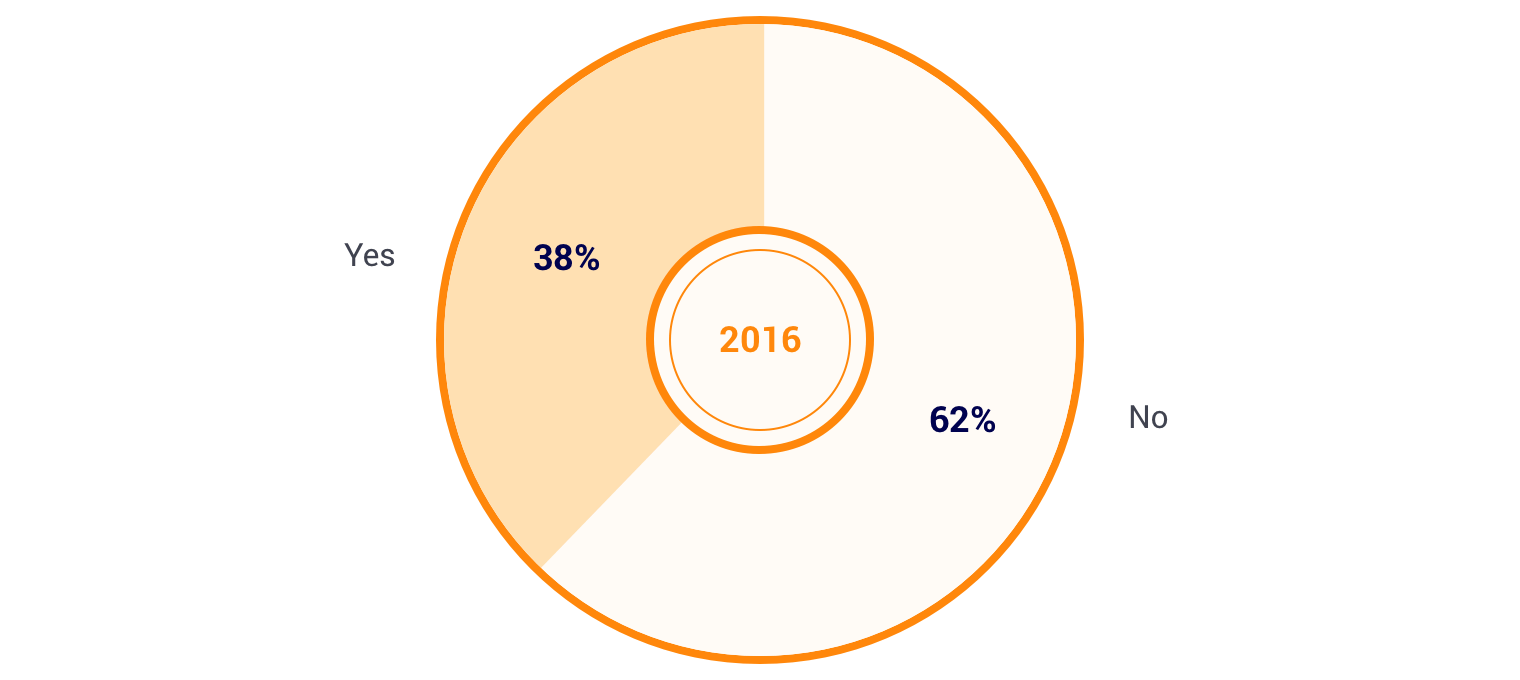 do you think sharing 30 worth what app store gives 2016