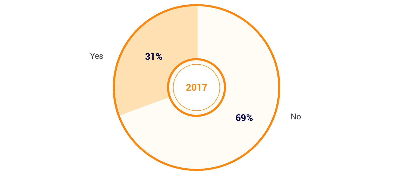 do you think sharing 30 worth what app store gives 2017