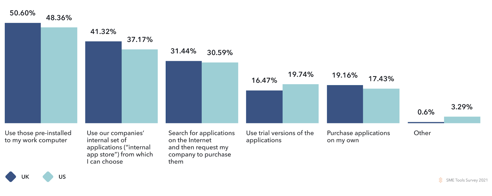 Enterprise app stores