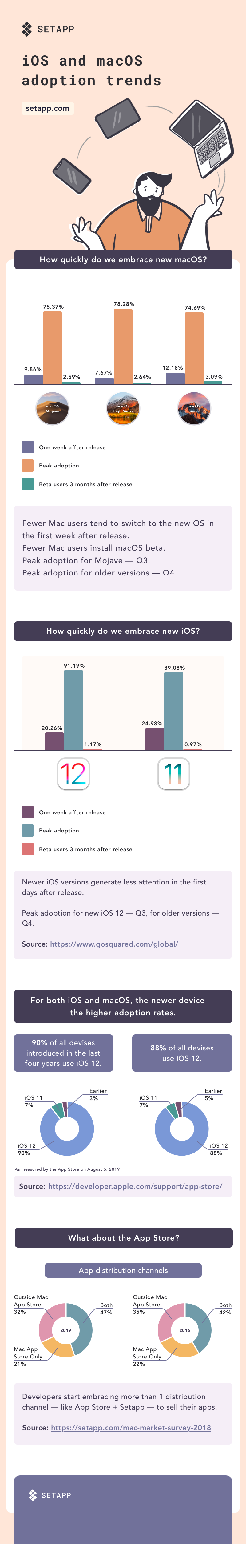 Infographic: iOS and macOS adoption trends