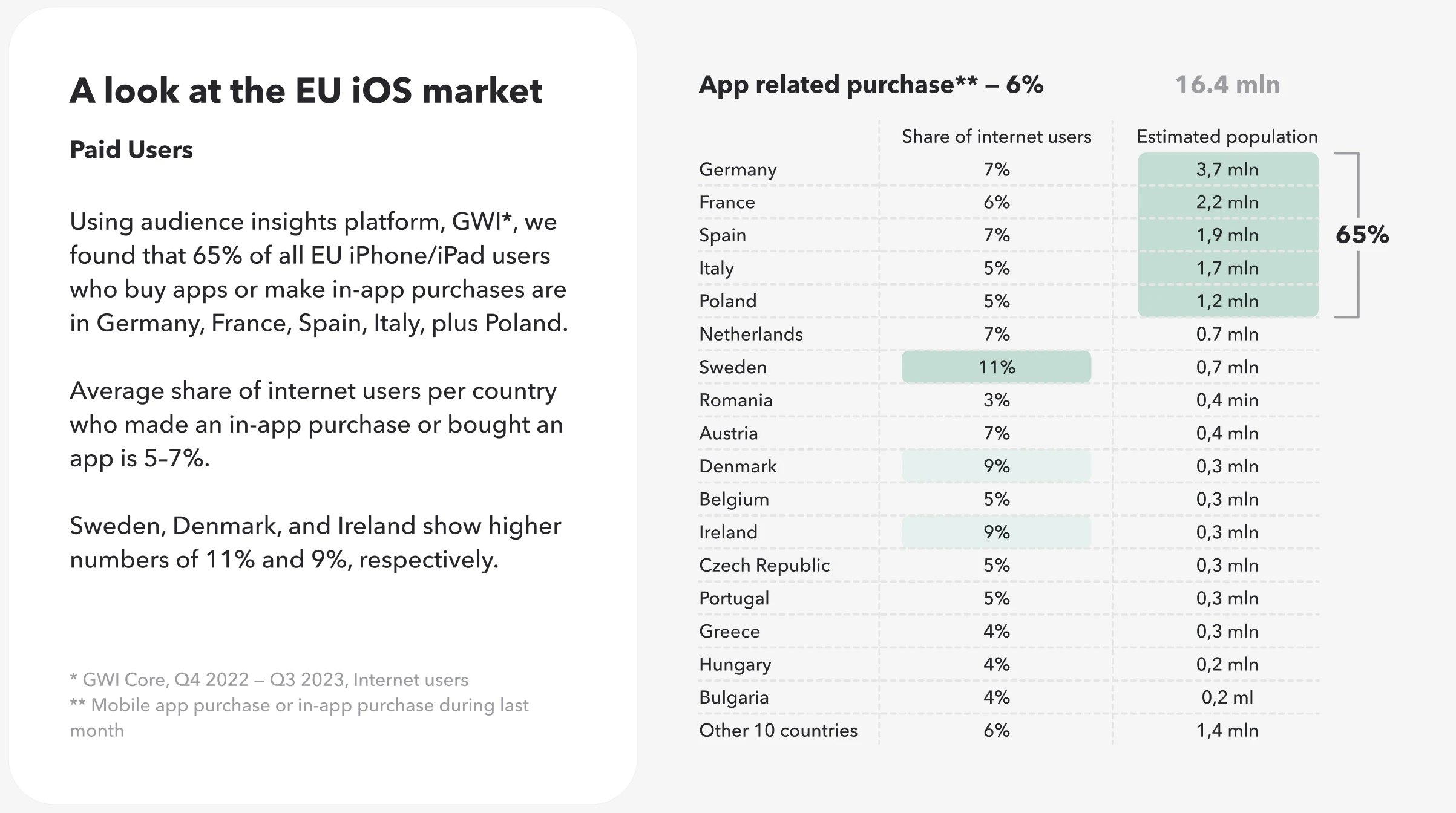 Geographical distribution of app buyers in the EU iOS market