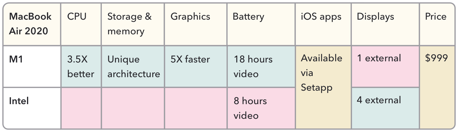 M1 versus Intel battle