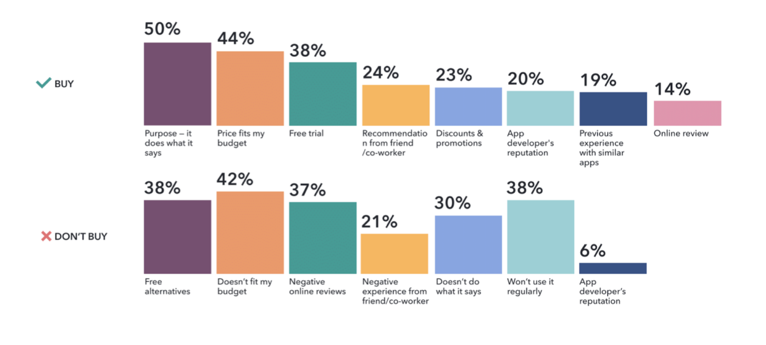 Mac apps report purchase drivers