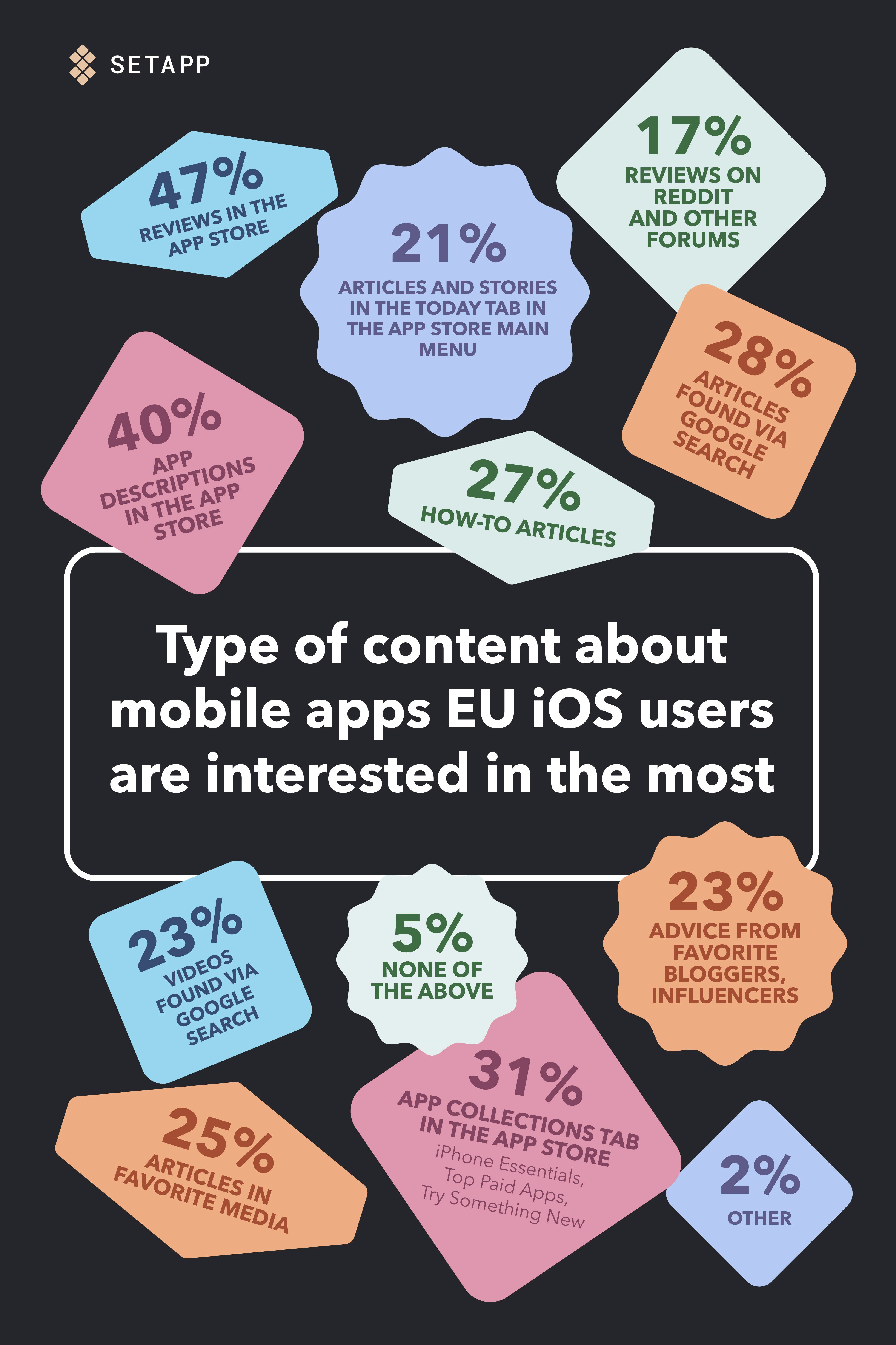 Content about apps users are interested in