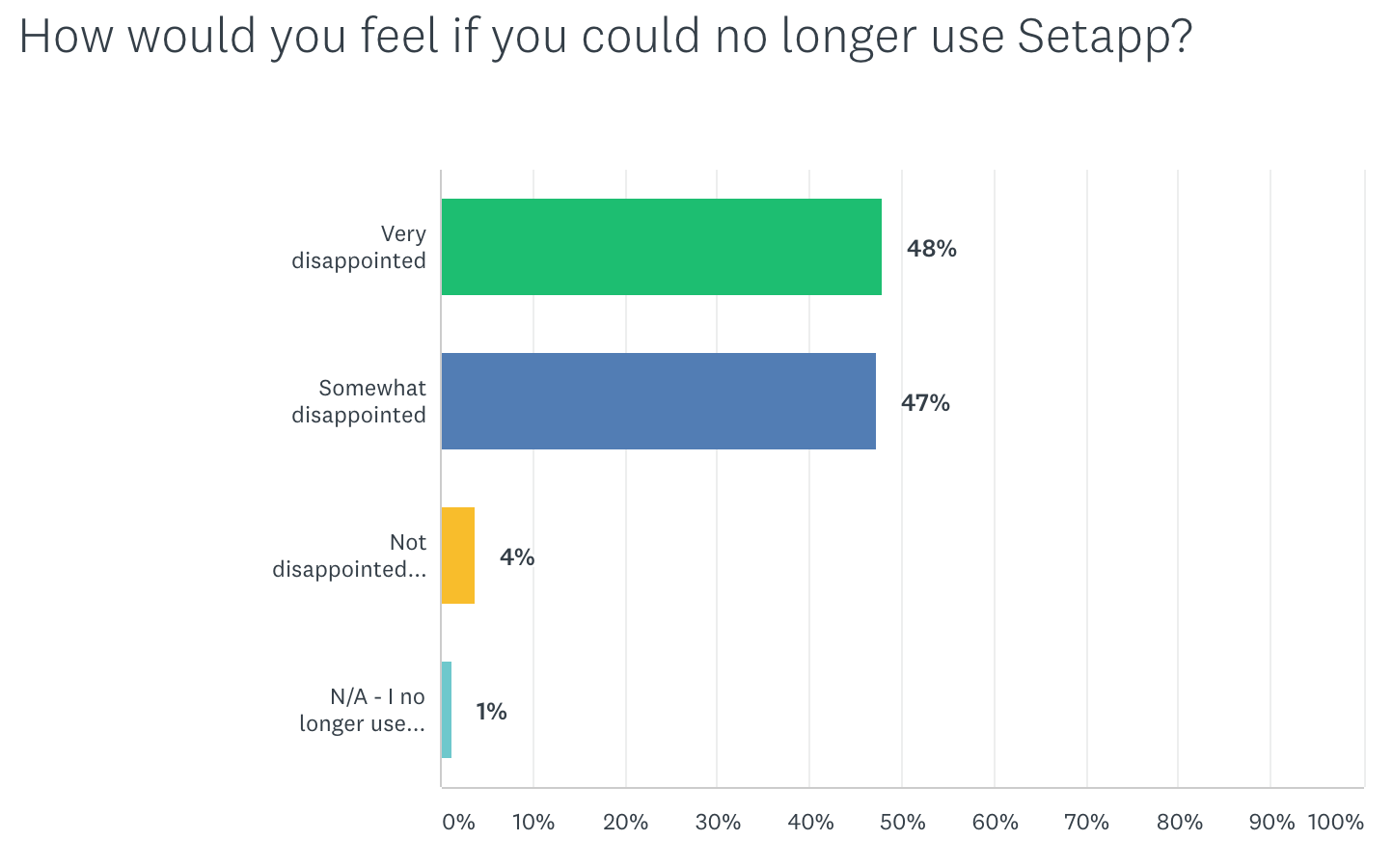 How would you feel if you could no longer use Setapp?