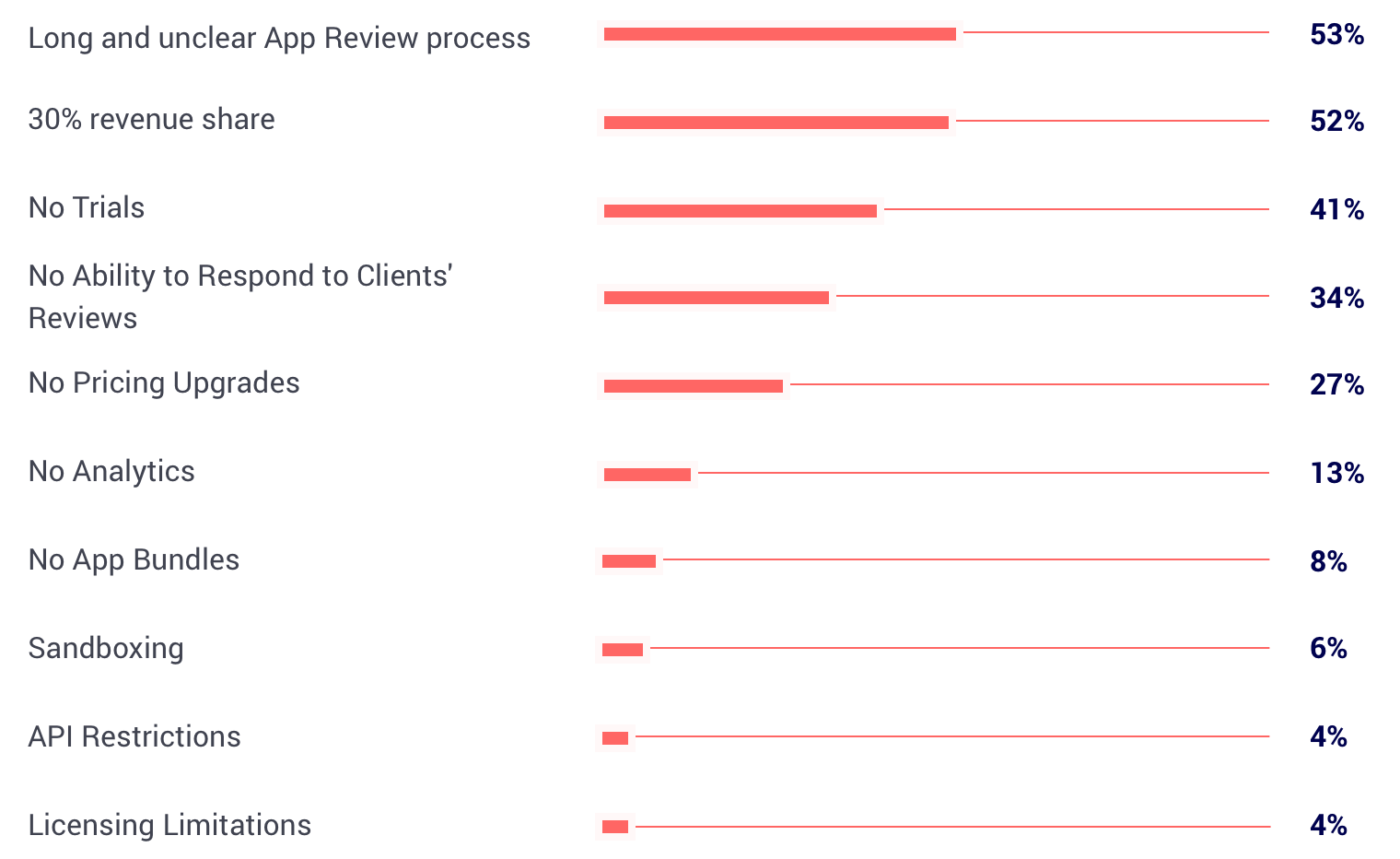 list of reasons why devs flee the MAS 2016