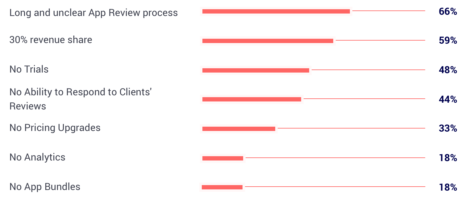 list of reasons why devs flee the MAS 2017