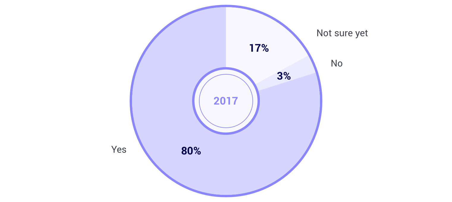 Would you recommend subscription model to other developers pie chart