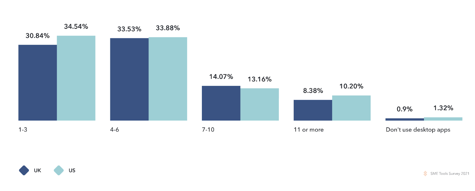 remote workers apps usage