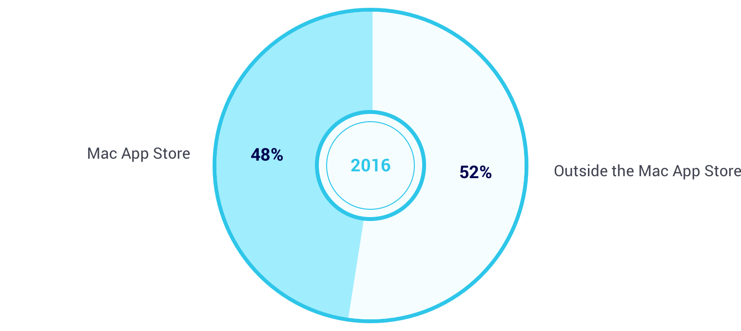 revenue proportion pie chart 2016