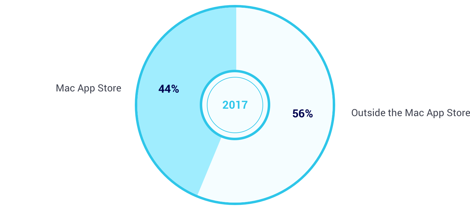 revenue proportion pie chart 2017