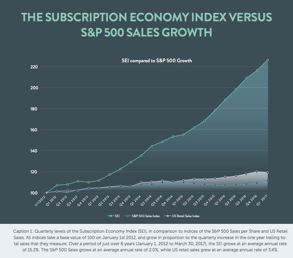 The subscription economy index versus S&P 500 sales growth