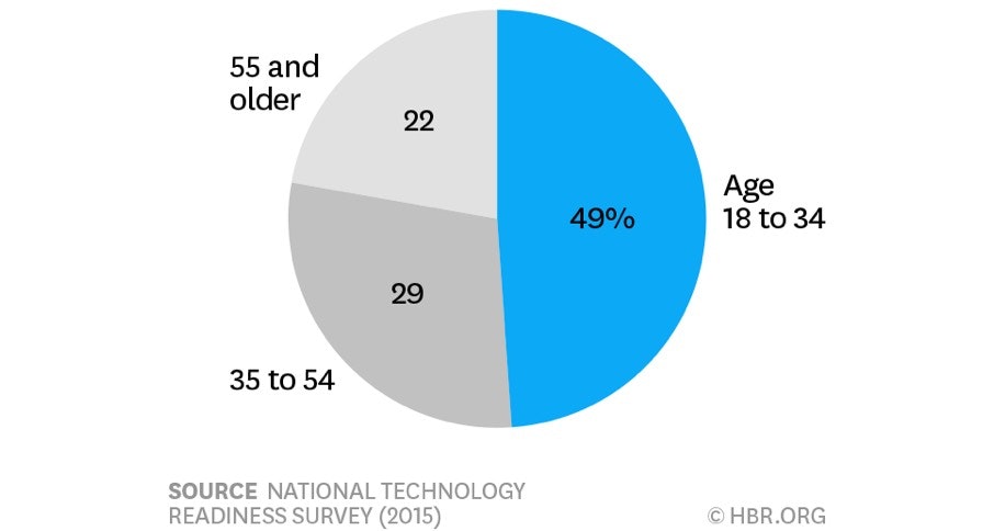 On demand economy consumers by age group