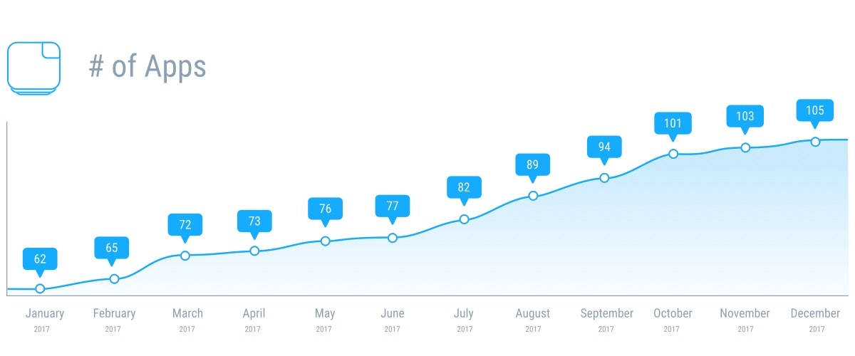 Setapp apps growth