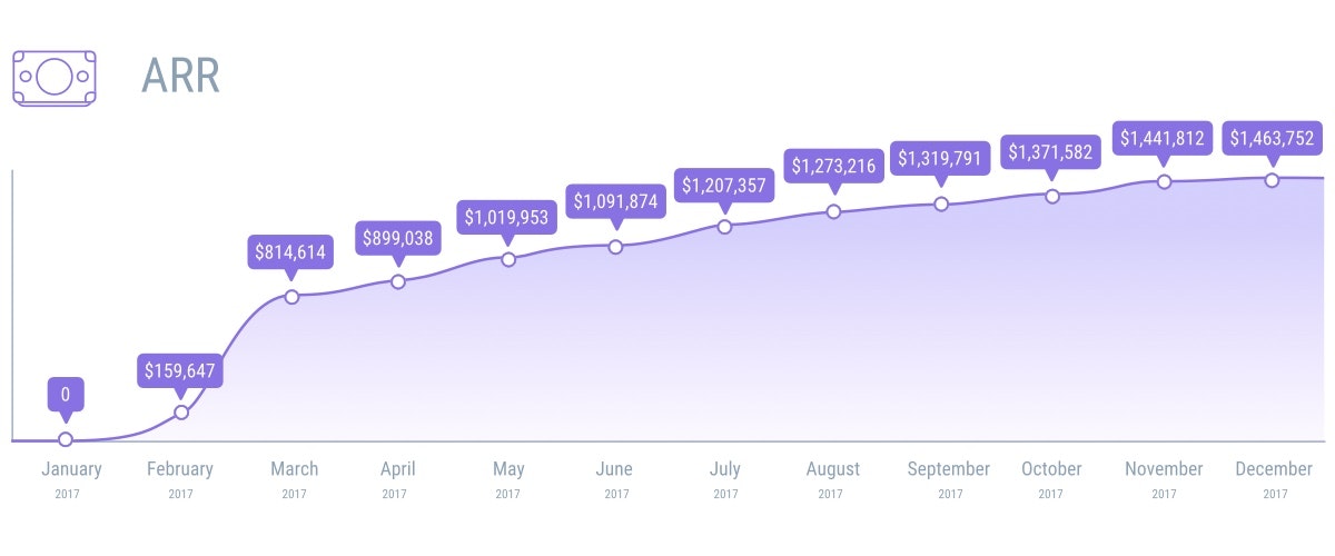 Setapp ARR growth