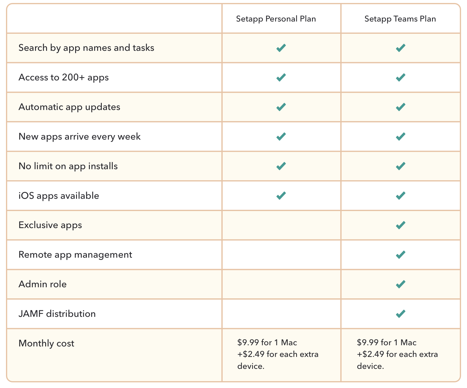 Setapp personal vs teams