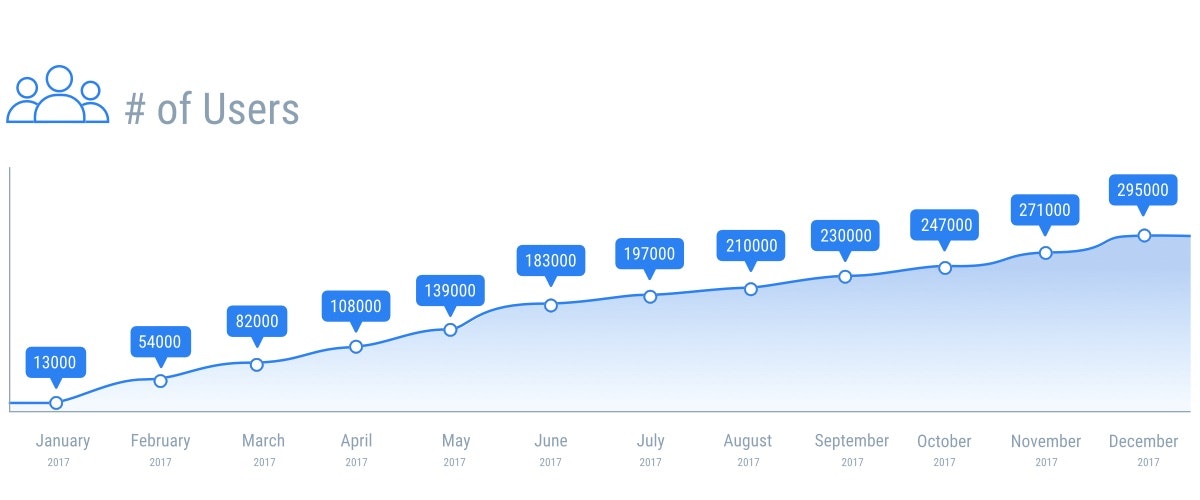 Setapp users growth