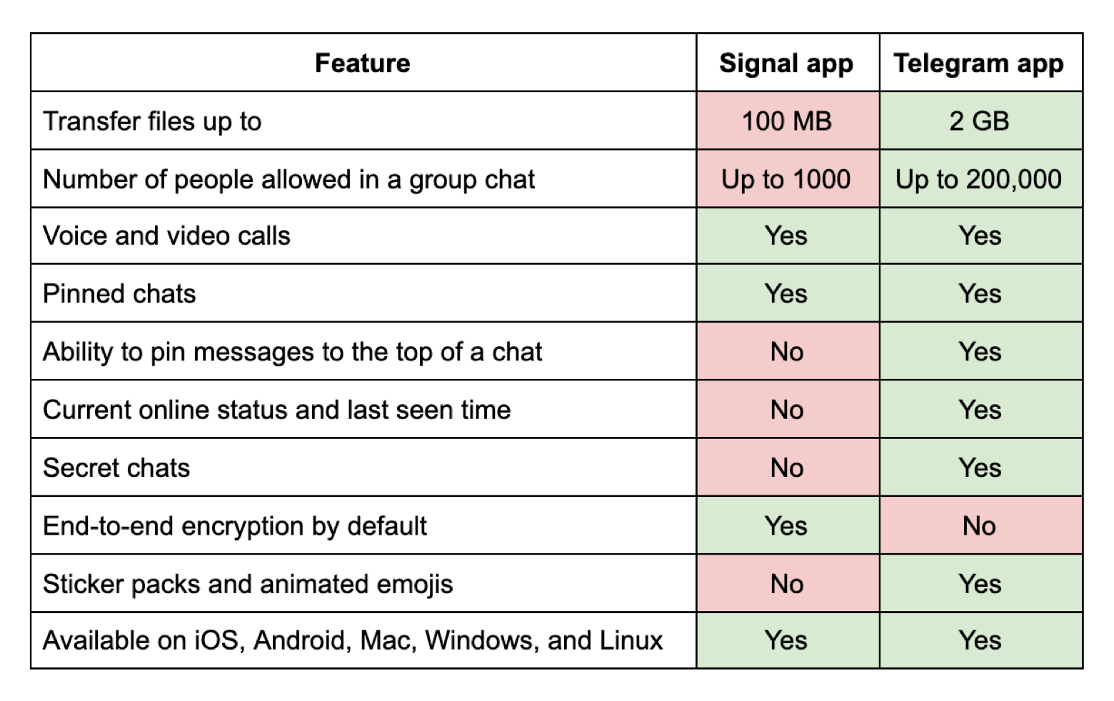 Signal vs Telegram features 