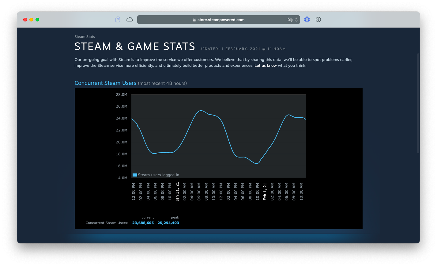 Steam & Game Stats