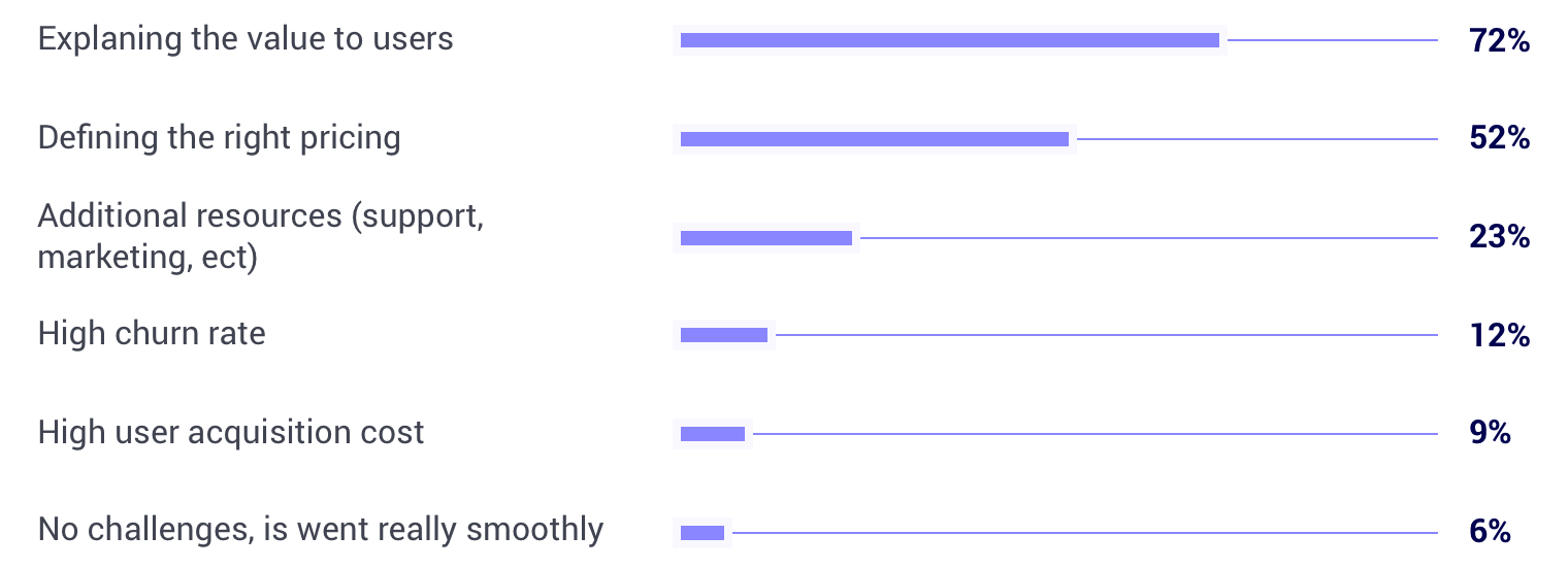 kinds of challenges when implementing a subscription model